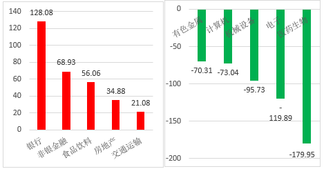 数据来源：wind；行业分类：申银万国一级行业分类