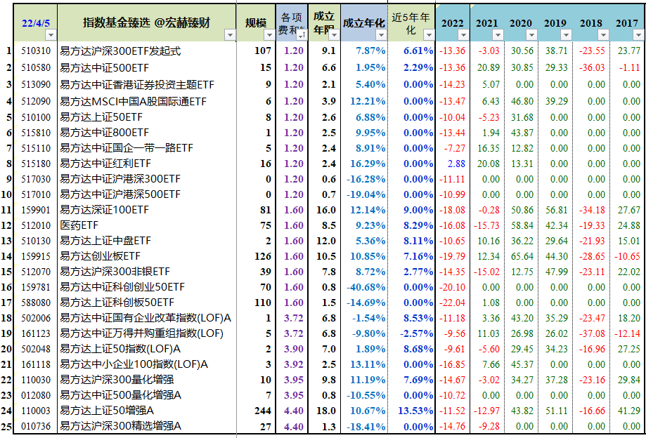 “【基金巡礼】易方达公司旗下基金梳理：指数型