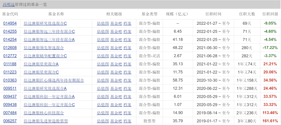 募集点位不同，运作与持有时长不同，基金表现差异显著