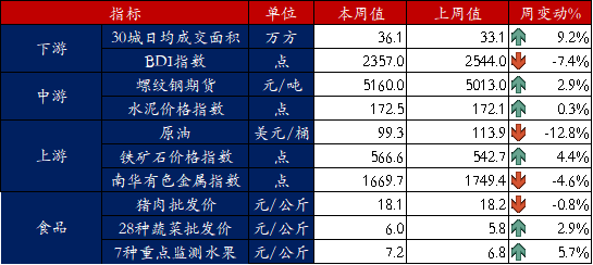 图6 部分高频经济数据   资料来源：Wind