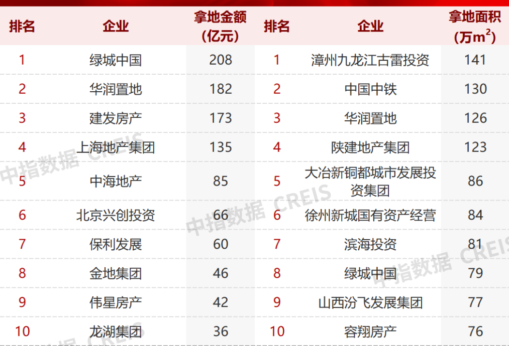 2022年一季度房企拿地TOP10数据来源：中指研究院