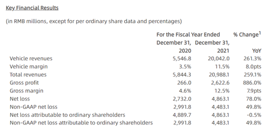 图源引用自小鹏汽车2021年年报