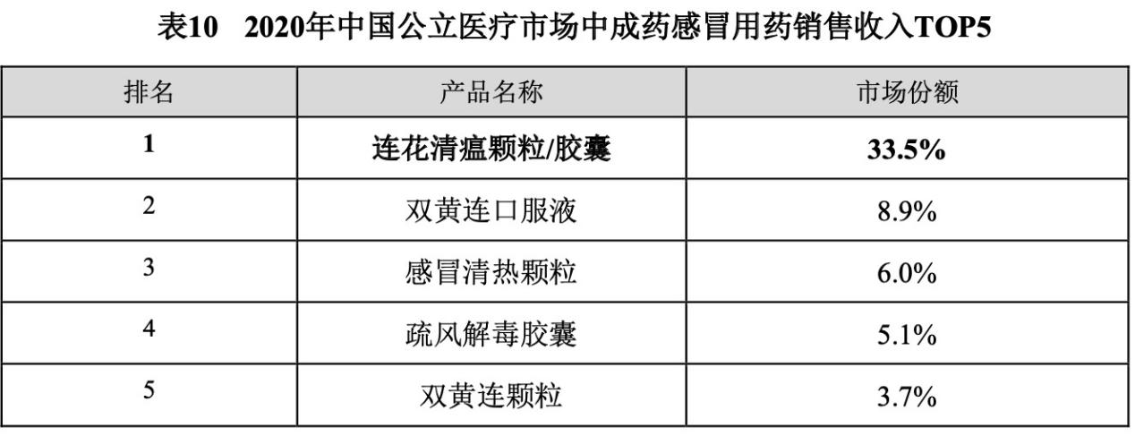 钛媒体app根据公开资料梳理,2012年,连花清瘟胶囊在零售感冒药领域的