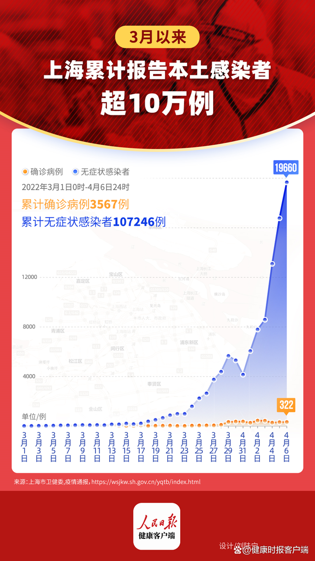 上海累计本土感染首次超10万疫情仍处于高峰期