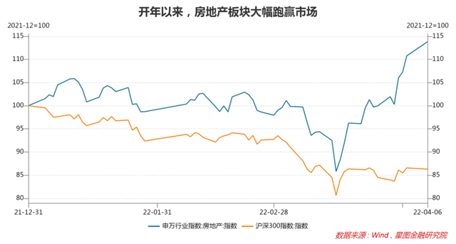 地产板块强势崛起，现在上车还来得及吗？