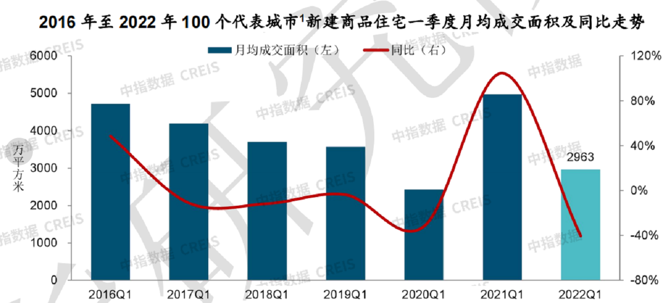 “小阳春”失约！一季度百城新房成交规模降超4成，二手房走出独立行情