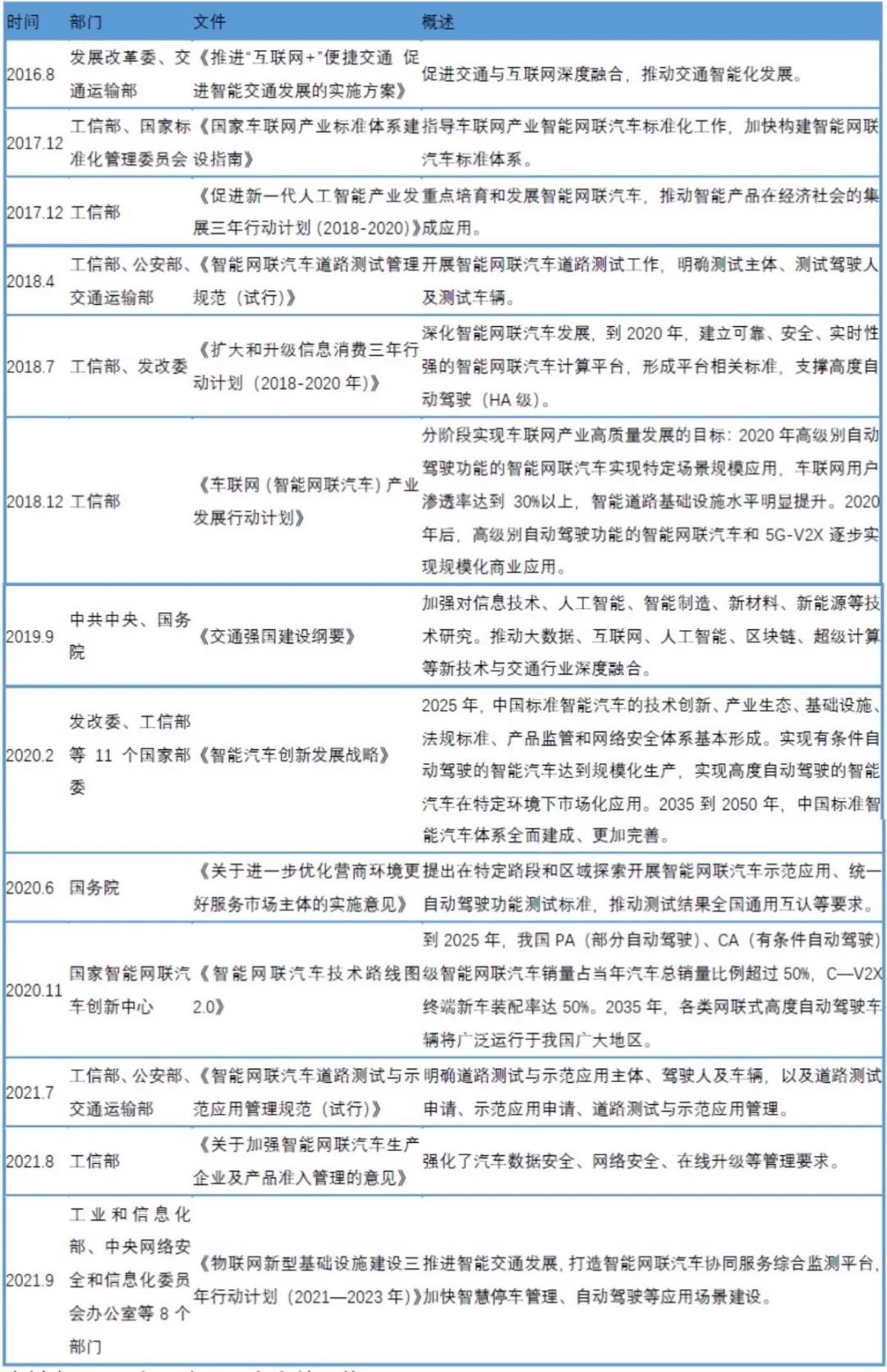 资料来源:各部门官网,东海基金整理