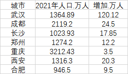 成都城市人口_2021年全国城市常住人口排名,武汉逆袭,杭州成都西安持续高增长