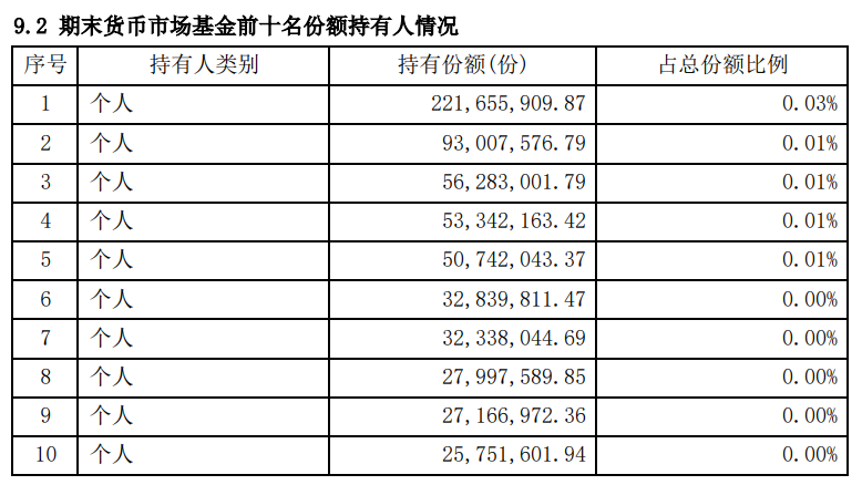 持有余额宝超1亿元的牛人仅剩1位！全市场还有6位基金牛散持基超2亿元