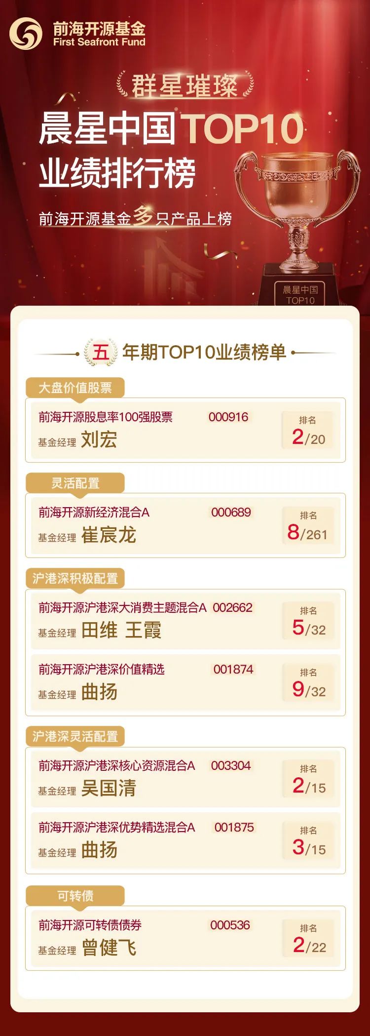 “文末福利 | 前海开源多只基金入选晨星中国TOP10业绩排行榜