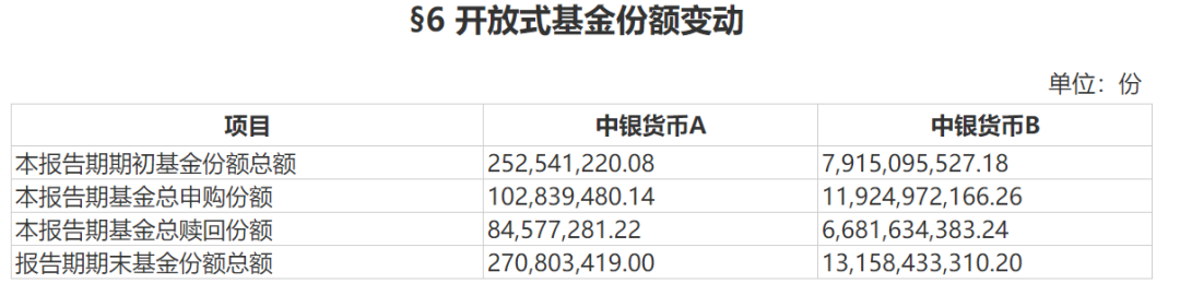 图片来源：中银货币市场证券投资基金一季报