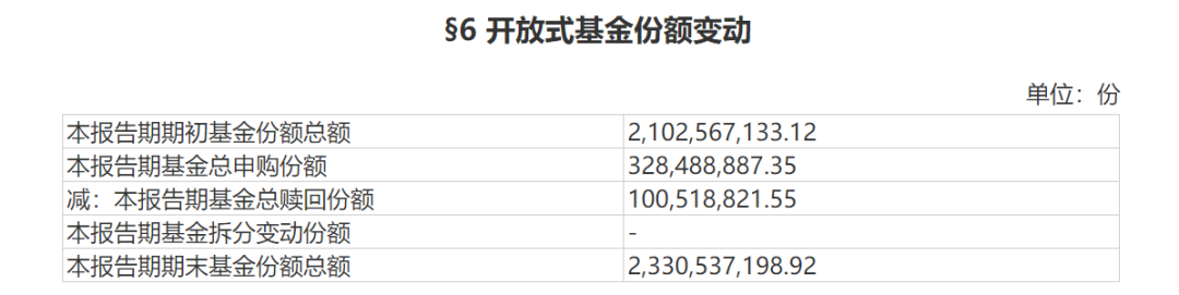 “首批基金一季报出炉！债基规模大缩水，这类基金成“避风港”