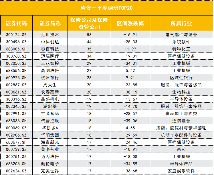 “市场震荡不改险资调研热情！偏爱“硬科技”已买入这些个股 更有隐形关注股浮出水面