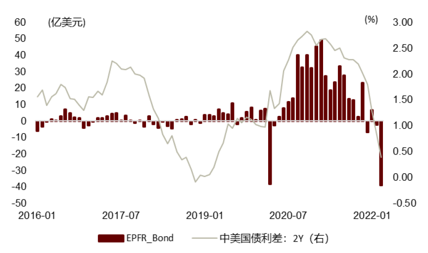 资料来源：EPFR，中金公司研究部