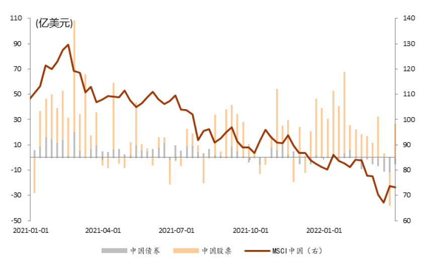 资料来源：EPFR，中金公司研究部