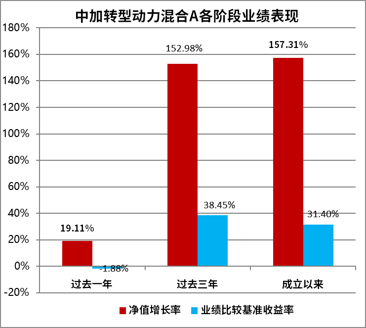 数据来源：基金定期报告，截至2021年12月31日