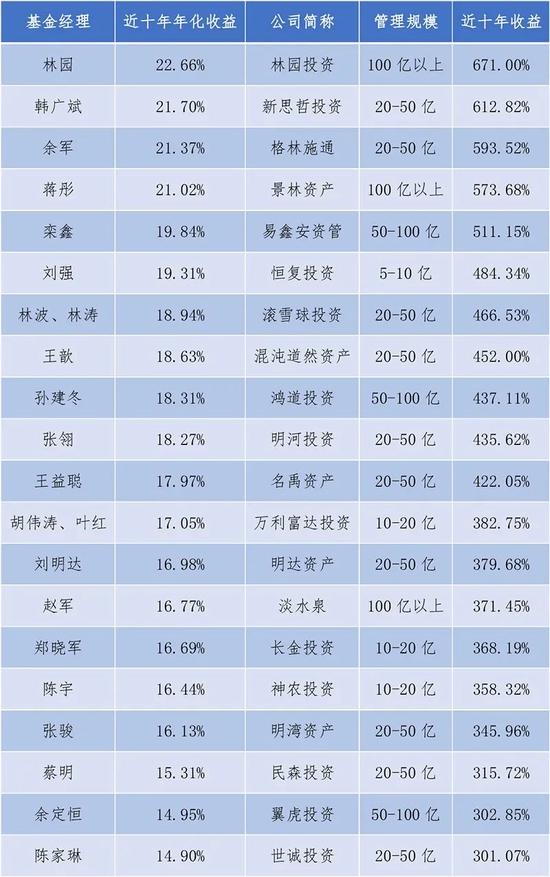 基金经理排行榜前多宝体育- 多宝体育官方网站- 多宝体育APP下载十名
