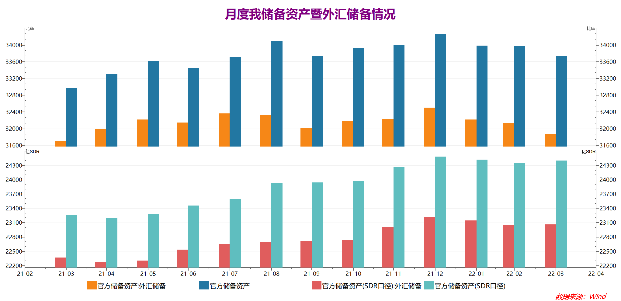 “3月外汇储备跌破3.2万亿美元 短期跨境证券投资资金波动加剧