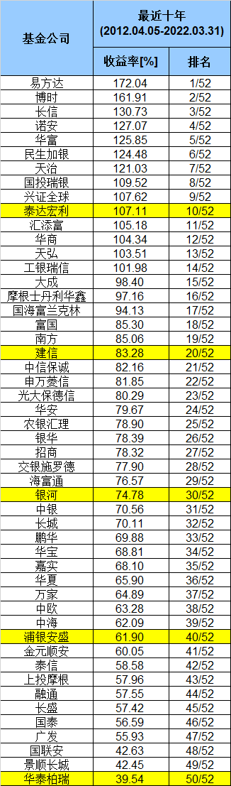 “又有重磅榜单！易方达、博时10年期领跑，这些公司3年5年期最牛！