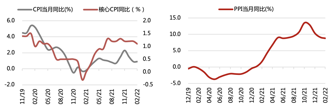 数据来源:Wind,诺亚研究,数据截止 2022/2