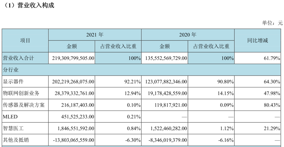 图/京东方2021年报