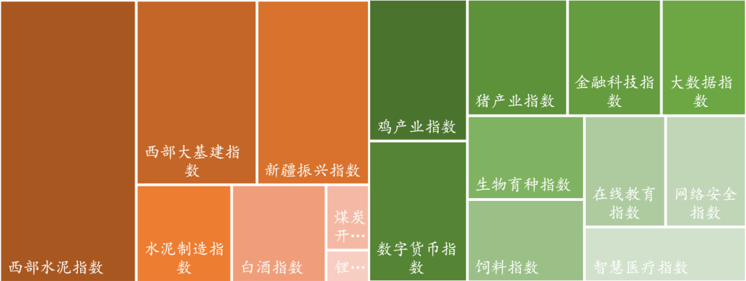 数据来源：Wind，东海基金整理。注：橘色上涨、绿色下跌。