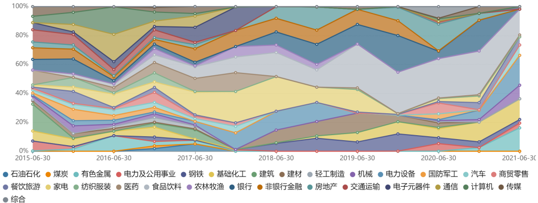 资料来源：Wind；截至2021.06.30