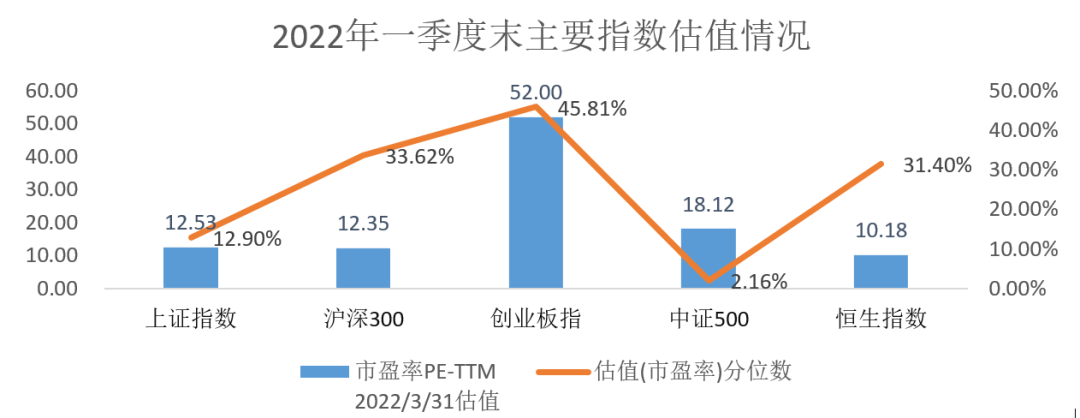 数据来源:Wind,估值截至2022/3/31,估值分位数起始时间从指数上市时算起,截至2022/3/31。
