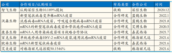 国内部分疫苗公司在mRNA领域的布局  图片来源：国金证券