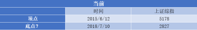 数据来源:WIND 截止时间:2018/7/10