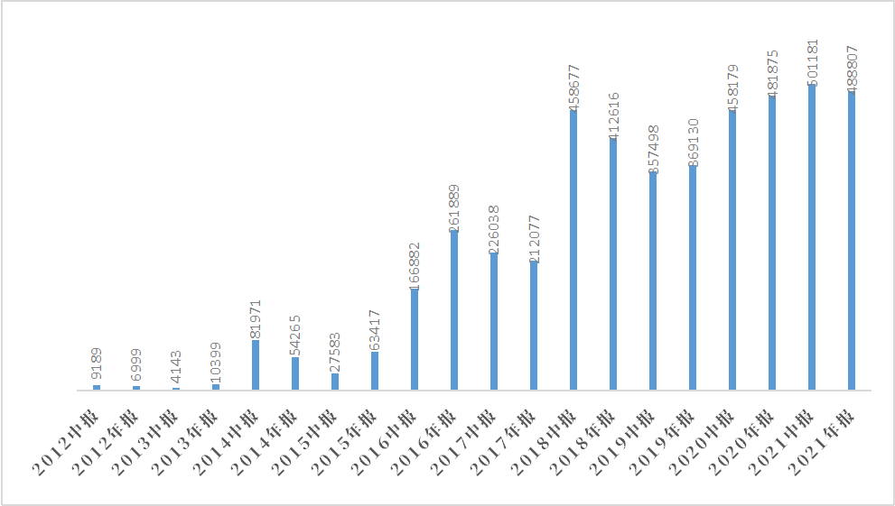 数据来源：兴证全球基金，本基金合同生效公告、本基金2012-2021年半年报、年报。