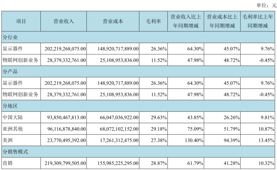 主营业务毛利率图/京东方2021年报