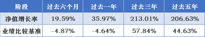 资料来源：基金定期报告；截至2021.12.31