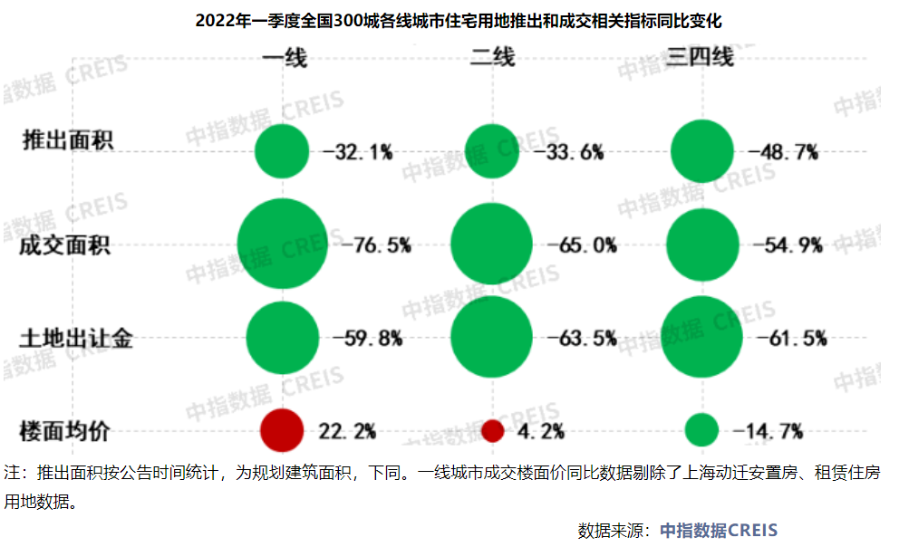 “300城成交楼面价3年来首降，近7成百强房企一季度未拿地