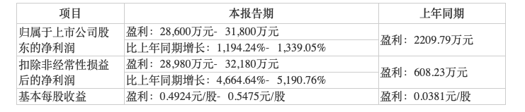 来源：ST红太阳2022年一季度业绩预告