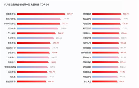 内容向APP及休闲游戏的突围——2022年IAA行业品类发展洞察系列报告·第一期