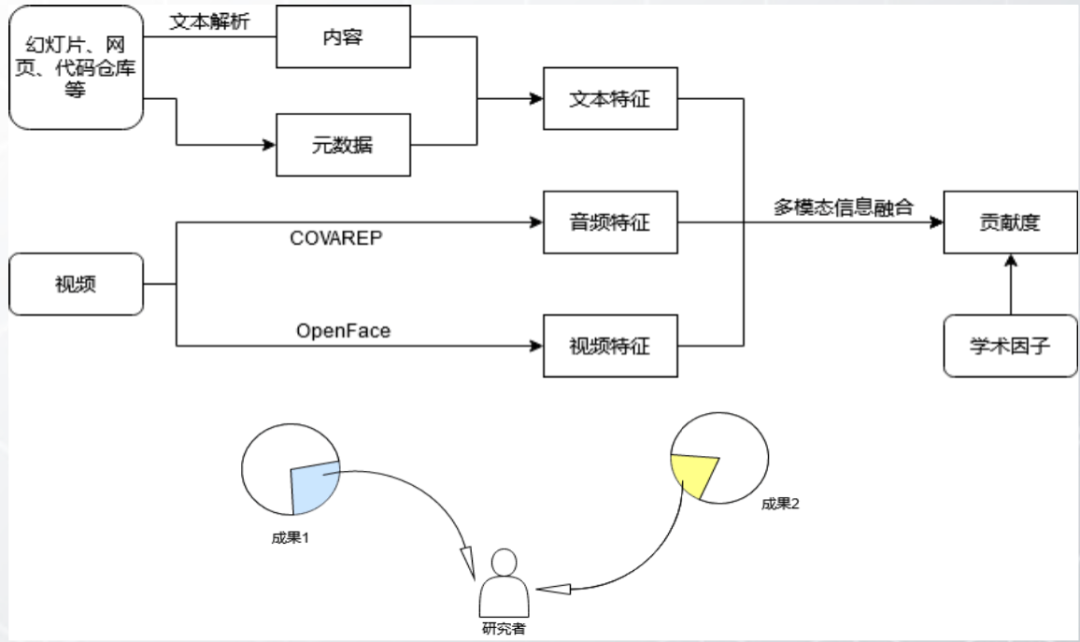 Figure 5 基于多模态信息融合的活跃度与贡献度评估