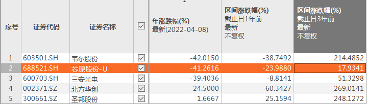 来源：Choice，截至20220408诺安成长混合、诺安和鑫灵活配置混合年内跌幅超25%。