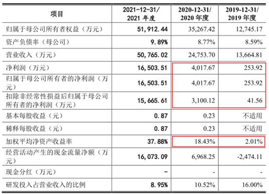 　　上圖來源：招股書上會稿（2022-03-31）