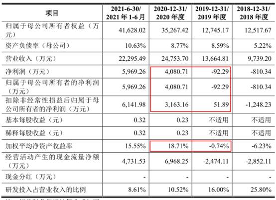 　　上圖來源：招股書申報稿（2021-11-24）