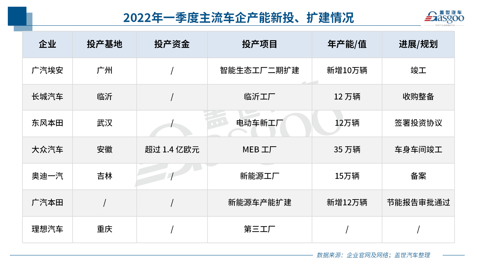 主流新能源车企传新工厂或工厂扩建信息