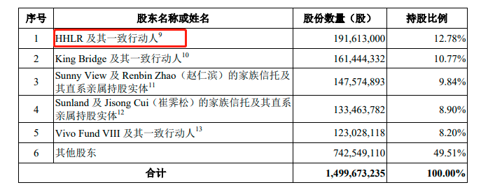 诺诚健华的股东结构,标注红框的为高瓴资本