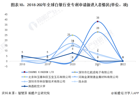 新进入者定义：仅在过去5年内才提交专利申请的申请人。