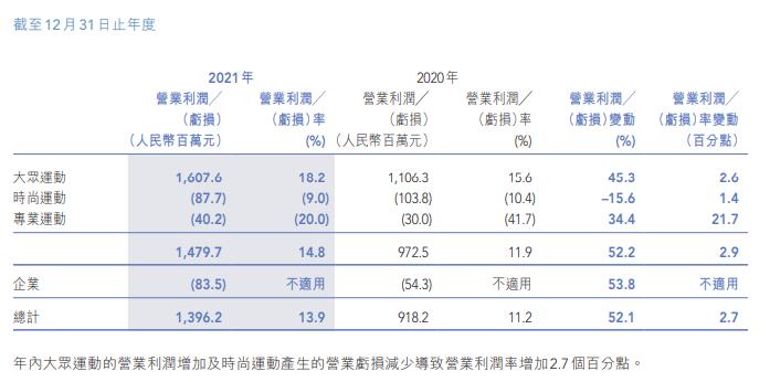 图源：特步国际2021年度财务报表