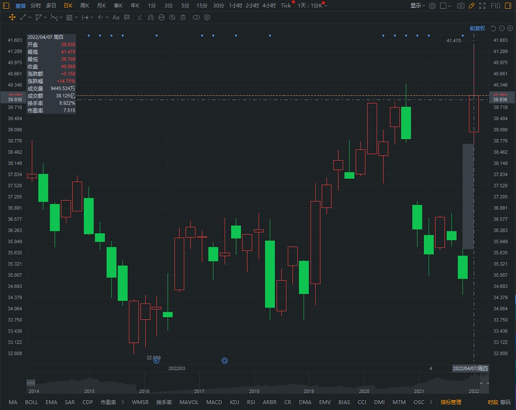 巴菲特为何相中惠普?