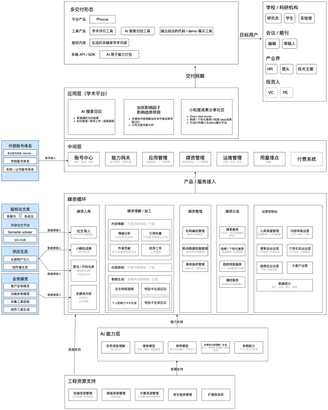 平台整体架构图