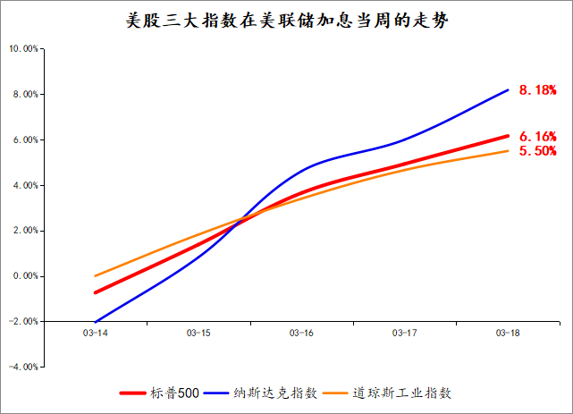 数据来源:Wind,时间区间:2022/3/14-2022/3/18