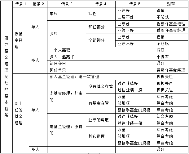 “【第1111期】基金经理变动，怎么研究？