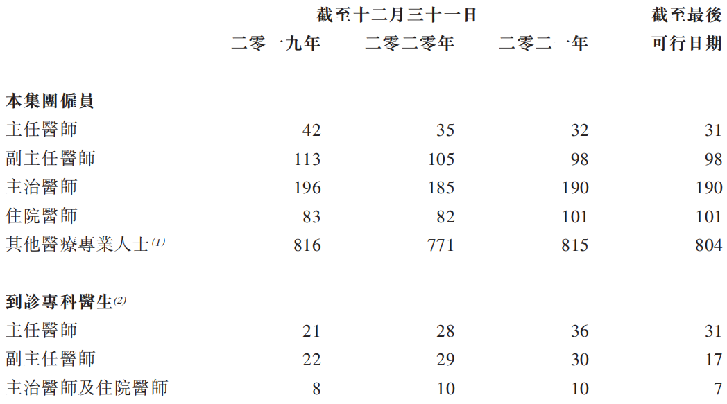 图片来源：祈福医疗招股书