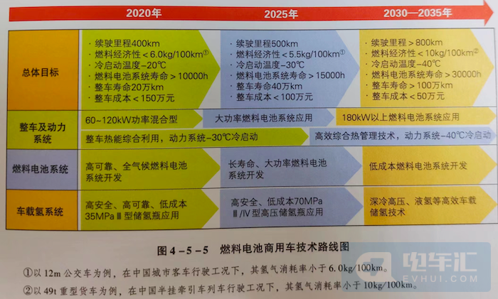 北京发布燃料电池汽车补贴标准 单车最高补贴189万元